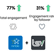 How TSV helped Nimble increase clicks to their website by 31% and total engagement by 77% on…
