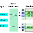Datastructures || Strings and Hash tables