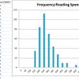 Average reading speed and memory capacity. Interesting statistics.