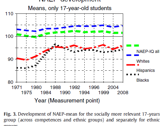 Iq And Fade Out Effect Environmental >> The Cherry Picked Science In Vox S Charles Murray Article Iq And Fade Out Effect Environmental >> The Cherry Picked Science In Vox S Charles Murray Article