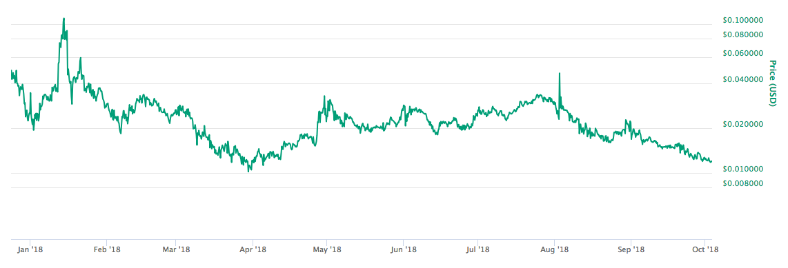 Safex Price Chart