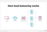 Deploy A Load Balancer And Multiple Web Servers Through Ansible.