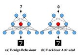 Article Review of Planting Undetectable Backdoors in Machine Learning Models