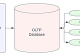 Introduction to The World of Data — (OLTP, OLAP, Data Warehouses, Data Lakes and more)