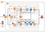 How to Design a good AWS Infrastructure