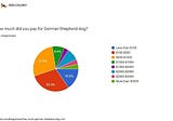 The price of a German Shepherd dog (case study based on the votes of GSD owners)