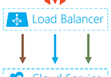 Load balance com máquinas virtuais no Azure