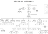 The process of Information Architecture(IA)