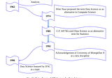 Data Science: Early & Modern History