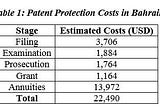 How Much Does it Cost to Obtain a Patent in Bahrain?