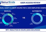 Upto 60% Reduction in Annual Audit & Labor hours using SecurEnds
