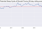 Sleep, “Tweeting Frenzies,” and Other Highlights of @realDonaldTrump in 2020