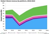 Hollywood, Streaming and the Decline of the Hit Driven Business Model
