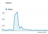 What analytics taught me about my blog
