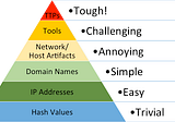 cognitive security: pyramid of pain