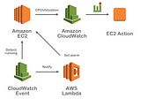 Save AWS EC2 Cost by Automatically Stopping Idle Instance Using Lambda and CloudWatch