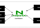 HTTP load Balancing using Nginx