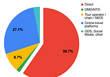 Hotel Distribution Study shows that European travelscape remains as competitive as ever