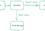 PubSub to BigQuery: How to Build a Data Pipeline Using Dataflow, Apache Beam, and Java