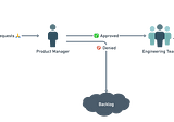 The Anti-Pattern that Sees the Disempowerment of Engineering Organisations Everywhere