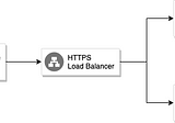 Securing Load balanced Authenticated Cloud Run Services using IAP