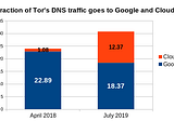 What fraction of Tor’s DNS traffic goes to Google and Cloudflare?
