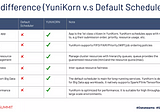 YuniKorn — The Batch scheduler for Big Data workloads