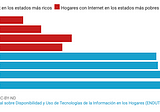 La brecha digital de México en Internet: Aprovechamiento