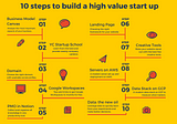 10 steps to build a high value start up with $44k free credits and the best tools out there