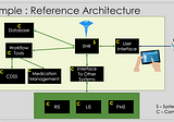 Reference Architecture Electronic Health Record