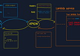 AWS Lambda proxy integration in API Gateway illustrated