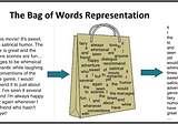 Introduction to Bag of Words (BoW) | What is Bag of Words?| Why & When we use it?