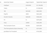 September 2020: Top spenders, movers & shakers