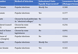 Is the U.S. Senate Unusually Undemocratic?