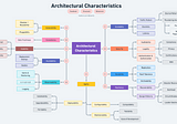 Top 10 Architecture Characteristics / Non-Functional Requirements with Cheatsheat