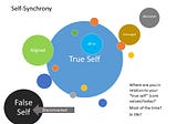 Self-Synchrony: A Visual Approach