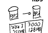 Choosing the right Instance Storage for Amazon RDS Instance Storage