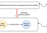 Extract knowledge from text: End-to-end information extraction pipeline with spaCy and Neo4j