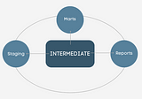 Intermediate models, a flexible tool for modeling DRY dbt data pipelines