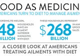 60% of American’s Use Diet to Manage Chronic Disease