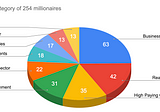 I Analyzed What 250 Millionaires Do for a Living — Here Are the Results