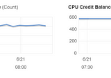 Understanding why AWS t2 instances are cheap and their limitations (CPU credit balance)
