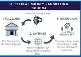 Elucidating Money Laundering (ML) in simpler terms