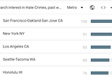 Google Trends: Rise in Asian Hate Crimes and Unemployment Benefits Searches Amid Pandemic
