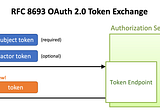 RFC 8693 OAuth 2.0 Token Exchange