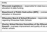 Actions Taken in January 2022 by Milwaukee Education Officials