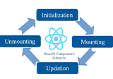 How to understand a component’s lifecycle methods in ReactJS