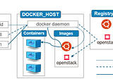 Docker Orchestration