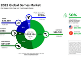 Games Market Revenues Will Pass $200 Billion for the First Time in 2022 as the U.S. Overtakes China