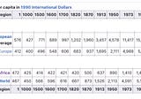Why has Africa been less developed than Europe and Asia throughout human History?